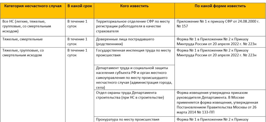 РАССЛЕДОВАНИЕ НЕСЧАСТНЫХ СЛУЧАЕВ НА ПРОИЗВОДСТВЕ РАССЛЕДОВАНИЕ НЕСЧАСТНЫХ СЛУЧАЕВ НА ПРОИЗВОДСТВЕ