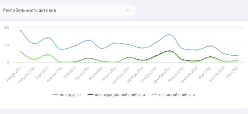 РОССИЯНЕ НАЗВАЛИ САМЫЕ НАДЕЖНЫЕ И ВЫГОДНЫЕ ВАРИАНТЫ ИНВЕСТИЦИЙ