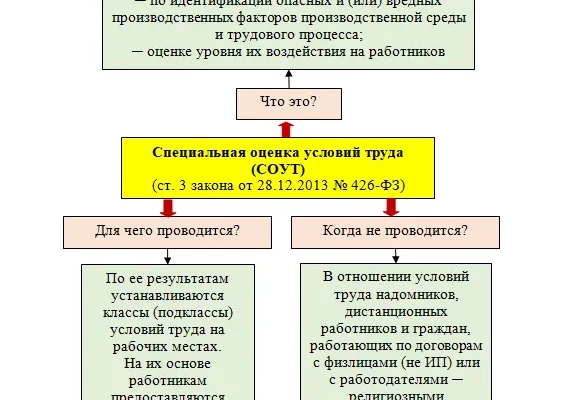 СПЕЦИАЛЬНАЯ ОЦЕНКА УСЛОВИЙ ТРУДА СПЕЦИАЛЬНАЯ ОЦЕНКА УСЛОВИЙ ТРУДА