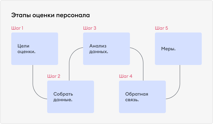 ОЦЕНКА ЭФФЕКТИВНОСТИ ПЕРСОНАЛА ОЦЕНКА ЭФФЕКТИВНОСТИ ПЕРСОНАЛА