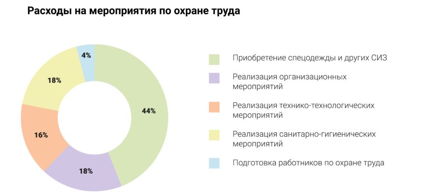 СТАТИСТИКА ПО ОХРАНЕ ТРУДА ЧАСТЬ 1 УСЛОВИЯ ТРУДА ПРОИЗВОДСТВЕННЫЙ ТРАВМАТИЗМ И ПРОФЗАБОЛЕВАНИЯ